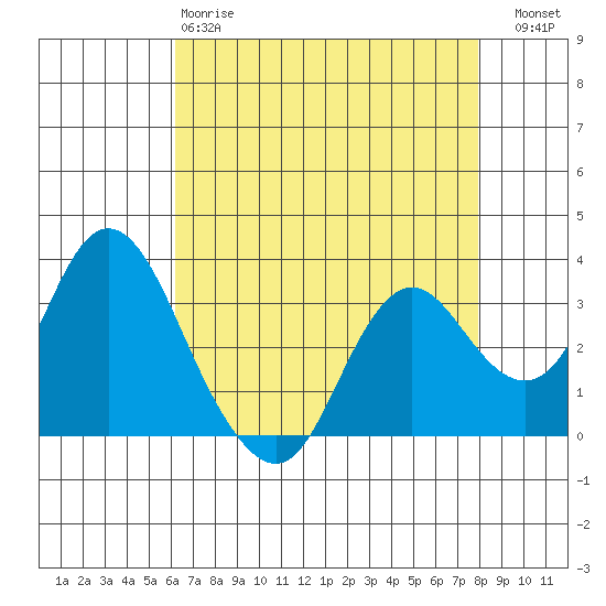 Mallard Island tide chart for Monday, April 28, 2025