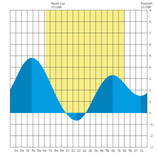 Mallard Island tide chart for Tuesday, April 29, 2025