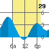 Mallard Island tide chart for Tuesday, April 29, 2025