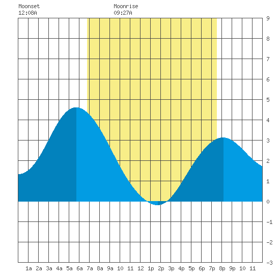 Mallard Island tide chart for Wednesday, April 2, 2025