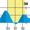 Mallard Island tide chart for Wednesday, April 30, 2025