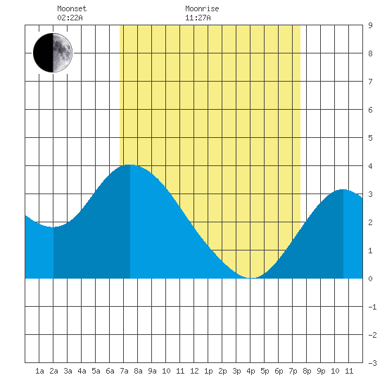 Mallard Island tide chart for Friday, April 4, 2025