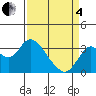Mallard Island tide chart for Friday, April 4, 2025