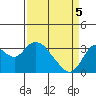 Mallard Island tide chart for Saturday, April 5, 2025