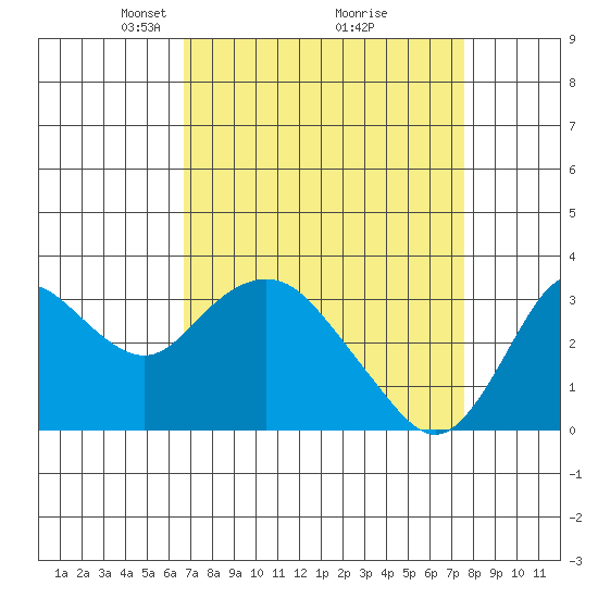 Mallard Island tide chart for Sunday, April 6, 2025