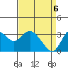 Mallard Island tide chart for Sunday, April 6, 2025