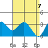 Mallard Island tide chart for Monday, April 7, 2025