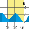 Mallard Island tide chart for Tuesday, April 8, 2025