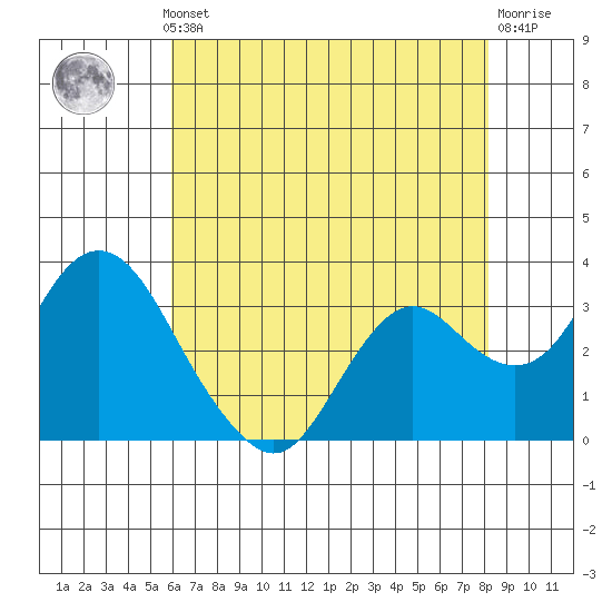 Mallard Island tide chart for Monday, May 12, 2025