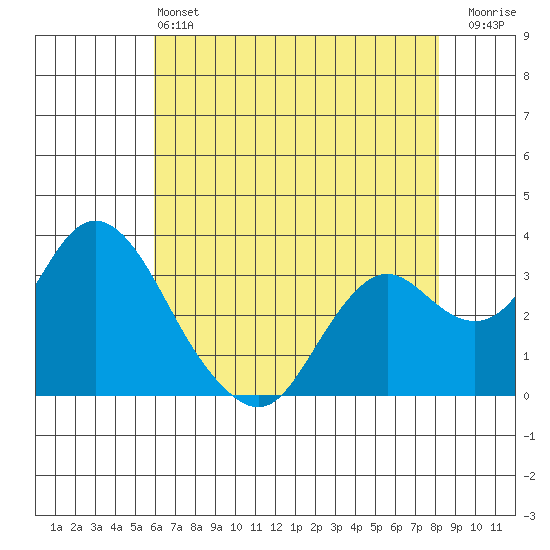 Mallard Island tide chart for Tuesday, May 13, 2025