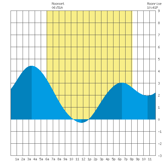 Mallard Island tide chart for Wednesday, May 14, 2025