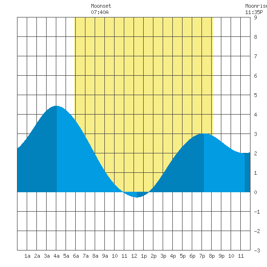 Mallard Island tide chart for Thursday, May 15, 2025
