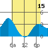 Mallard Island tide chart for Thursday, May 15, 2025