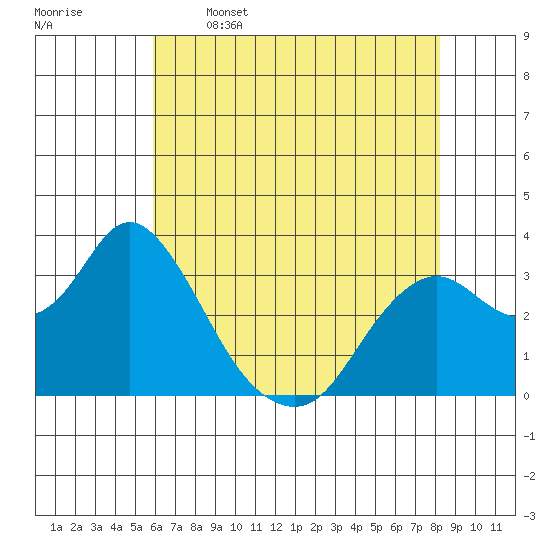 Mallard Island tide chart for Friday, May 16, 2025