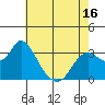 Mallard Island tide chart for Friday, May 16, 2025
