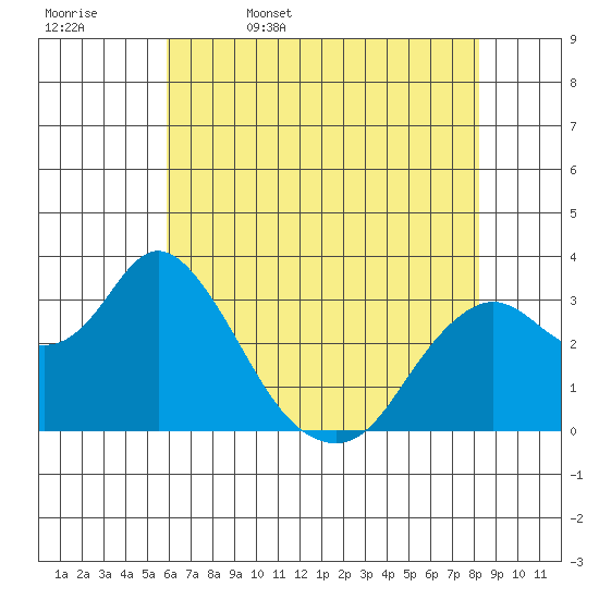 Mallard Island tide chart for Saturday, May 17, 2025