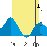 Mallard Island tide chart for Thursday, May 1, 2025