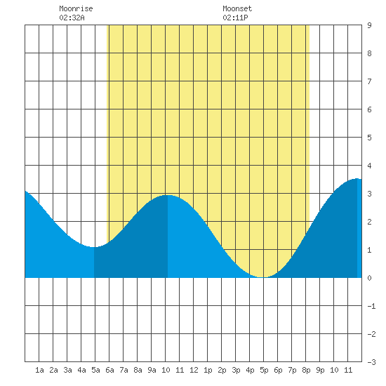 Mallard Island tide chart for Wednesday, May 21, 2025