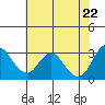 Mallard Island tide chart for Thursday, May 22, 2025