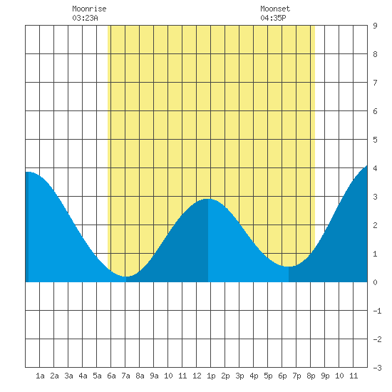 Mallard Island tide chart for Friday, May 23, 2025