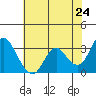 Mallard Island tide chart for Saturday, May 24, 2025