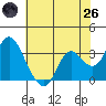 Mallard Island tide chart for Monday, May 26, 2025