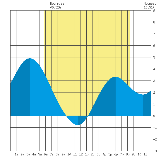 Mallard Island tide chart for Wednesday, May 28, 2025