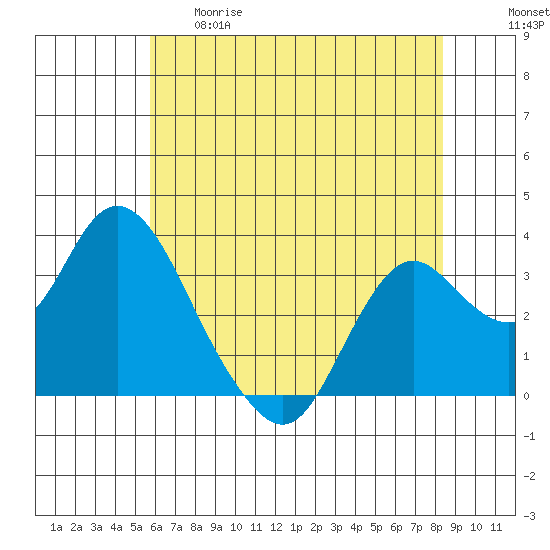 Mallard Island tide chart for Thursday, May 29, 2025