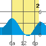 Mallard Island tide chart for Friday, May 2, 2025