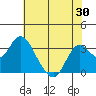 Mallard Island tide chart for Friday, May 30, 2025