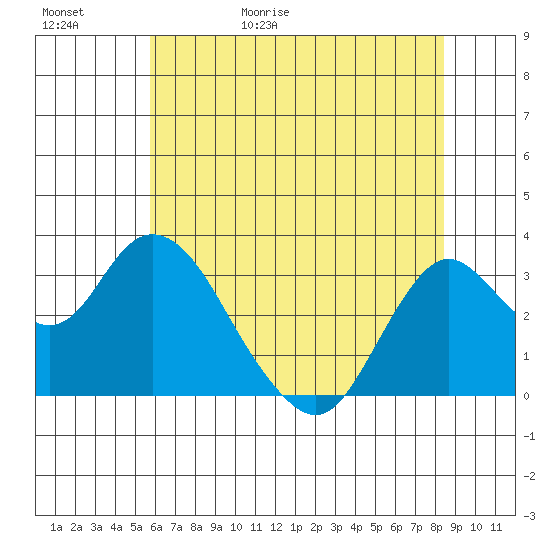 Mallard Island tide chart for Saturday, May 31, 2025