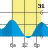 Mallard Island tide chart for Saturday, May 31, 2025
