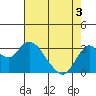 Mallard Island tide chart for Saturday, May 3, 2025