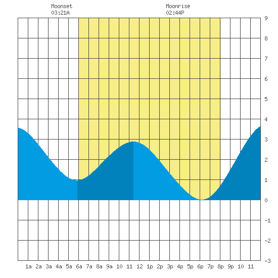 Mallard Island tide chart for Tuesday, May 6, 2025