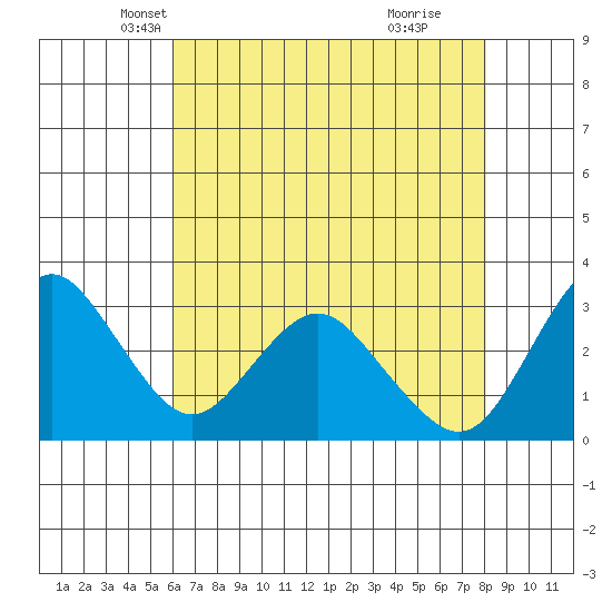 Mallard Island tide chart for Wednesday, May 7, 2025