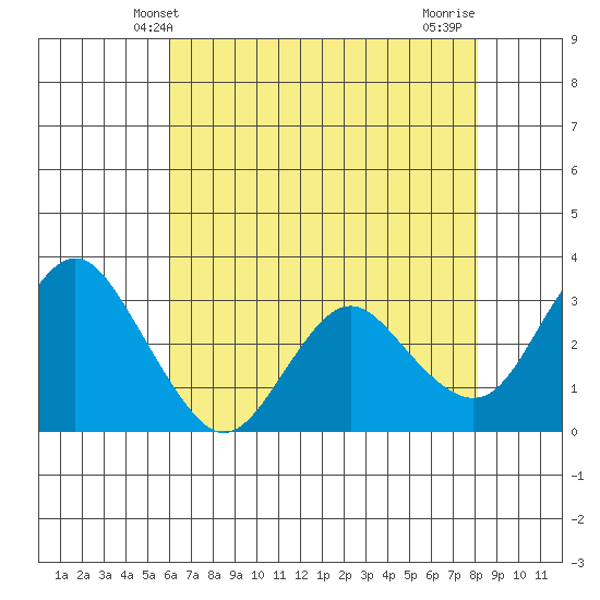 Mallard Island tide chart for Friday, May 9, 2025