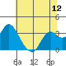 Mallard Island tide chart for Thursday, June 12, 2025