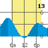 Mallard Island tide chart for Friday, June 13, 2025