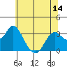 Mallard Island tide chart for Saturday, June 14, 2025