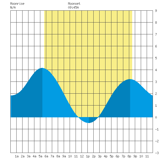 Mallard Island tide chart for Sunday, June 15, 2025