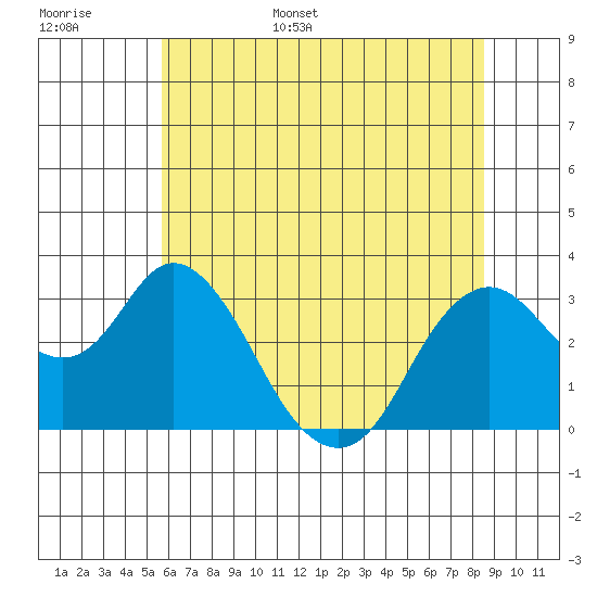 Mallard Island tide chart for Monday, June 16, 2025