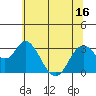 Mallard Island tide chart for Monday, June 16, 2025