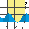 Mallard Island tide chart for Tuesday, June 17, 2025
