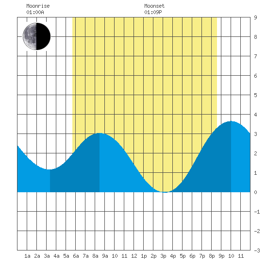 Mallard Island tide chart for Wednesday, June 18, 2025