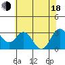 Mallard Island tide chart for Wednesday, June 18, 2025