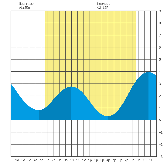 Mallard Island tide chart for Thursday, June 19, 2025