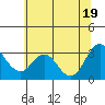 Mallard Island tide chart for Thursday, June 19, 2025