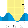 Mallard Island tide chart for Sunday, June 1, 2025