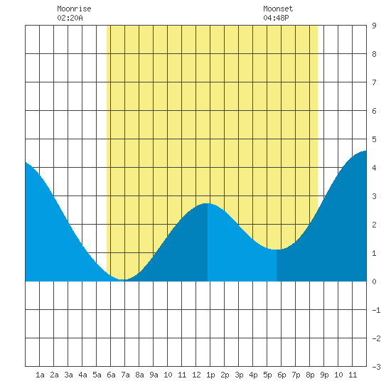 Mallard Island tide chart for Saturday, June 21, 2025