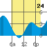 Mallard Island tide chart for Tuesday, June 24, 2025